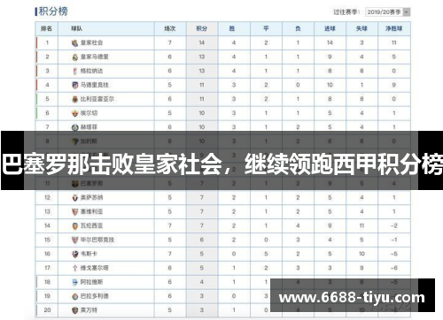 巴塞罗那击败皇家社会，继续领跑西甲积分榜